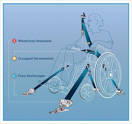 Wheelchair Securement Systems and Seat Belts in Vehicles: A Comprehensive Guide - WheelchairStrap.com